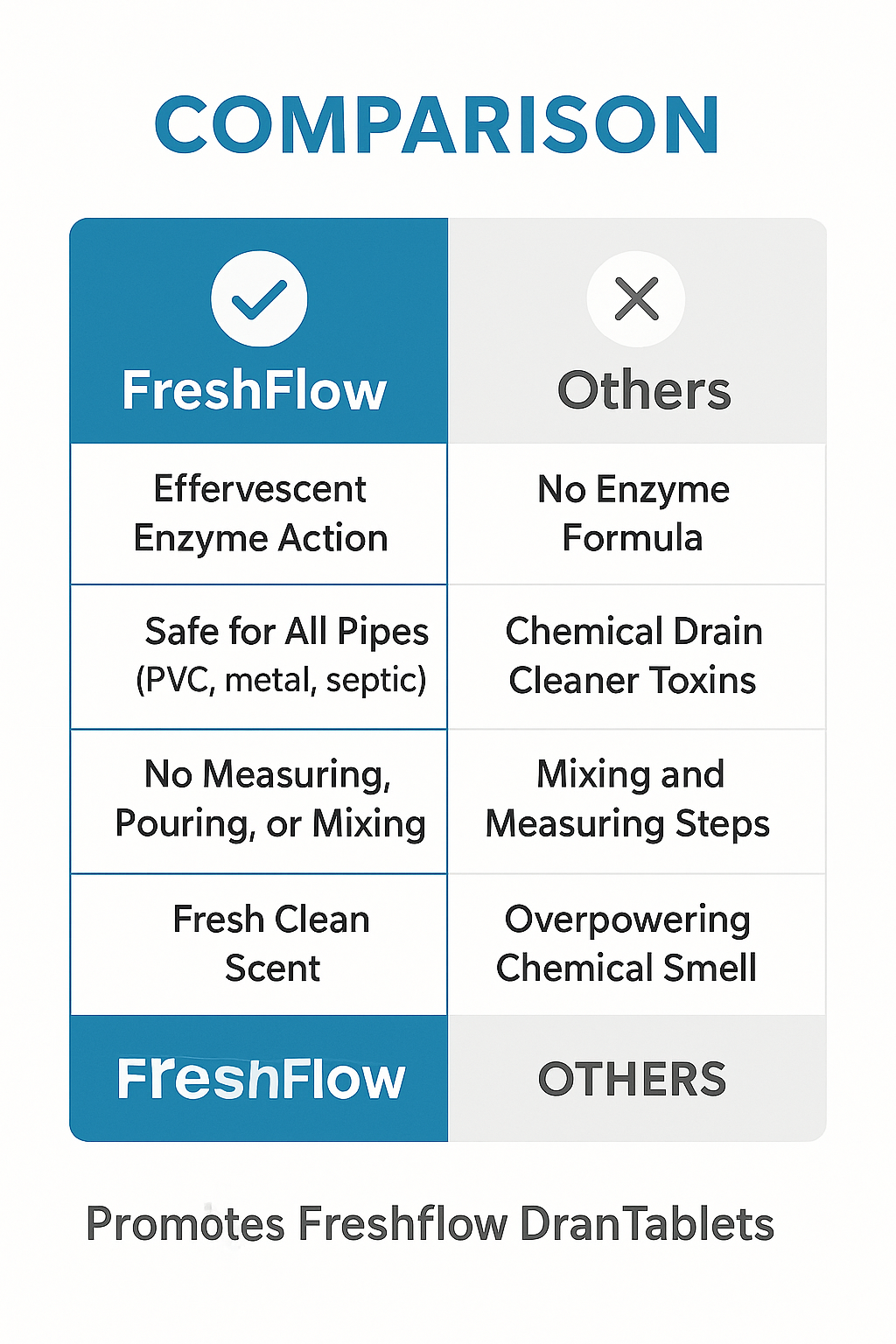 FreshFlow Drain Cleaning Tablets — 12 Pack